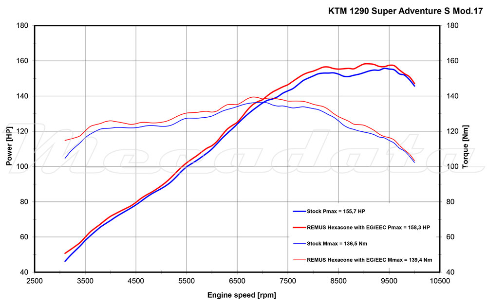 KTM 1090 AdventureS R T Remus Hexacone Courbes de puissance
