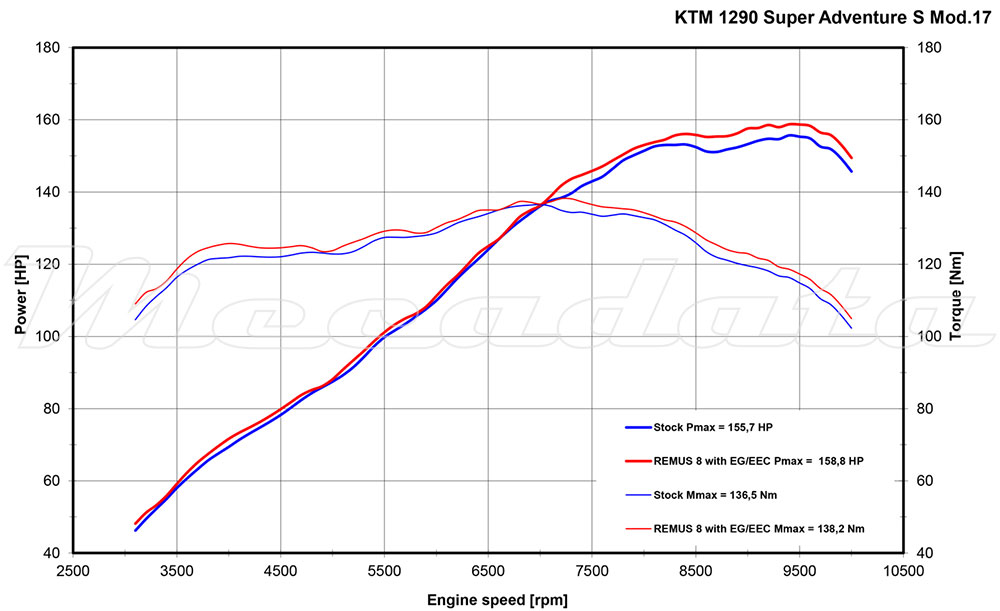 KTM 1290 Super Adventure S R T Echappement Remus Remus 8 Courbes de puissance