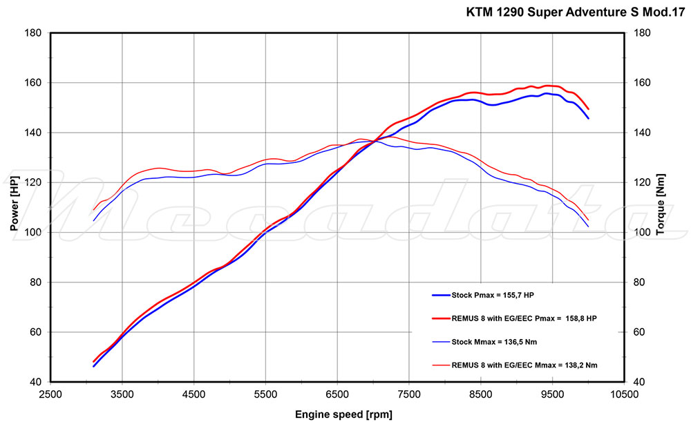 KTM 1090 AdventureS R T Echappement Remus Remus 8 Courbes de puissance