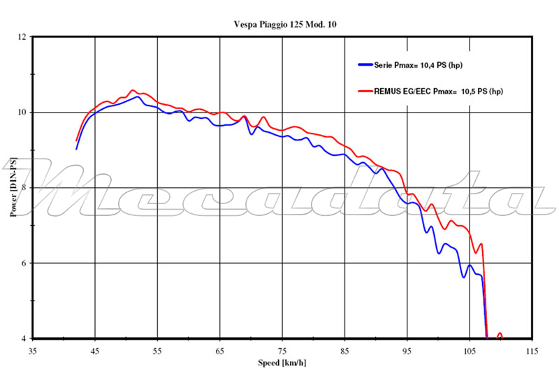 Courbe de puissance Echappement Remus Sportexhaust pour Piaggo Vespa GT 125 ie