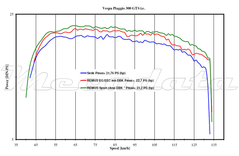 Courbe de puissance Echappement Remus Sportexhaust pour Piaggo Vespa GTS 300 ie