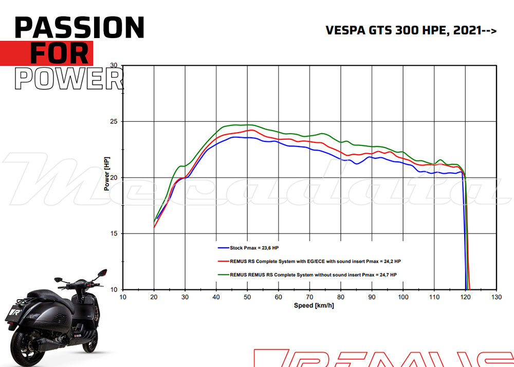 Courbe de puissance echappement remus RS avec db killer Vespa GTS Super 300 HPE euro5 2021