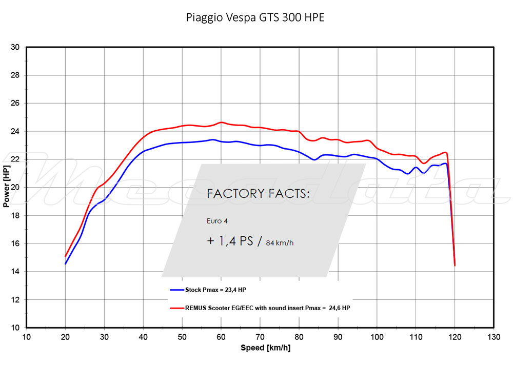 Courbe puissance echappement remus RS avec db killer Vespa GTS Super 300 HPE