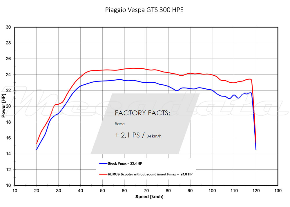 Courbe puissance echappement remus RS sans db killer Vespa GTS Super 300 HPE