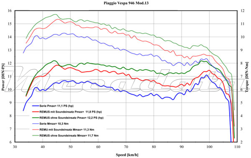 Courbe de puissance Echappement Remus SPORT pour Piaggo Vespa 949