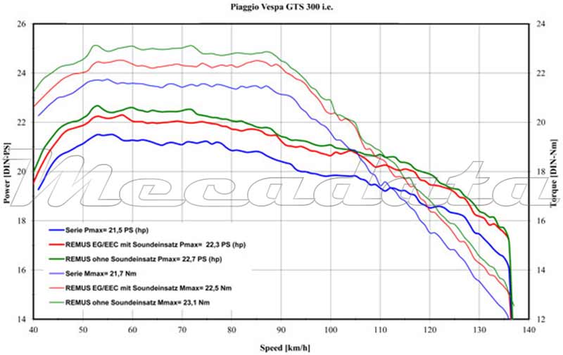 Courbe de puissance Echappement Remus Sportexhaust pour Piaggo Vespa GT 125 ie