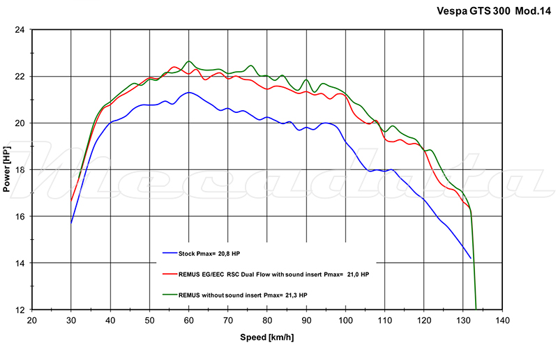 Courbe de puissance Echappement Remus RSC pour Piaggo Vespa GT 300 ie