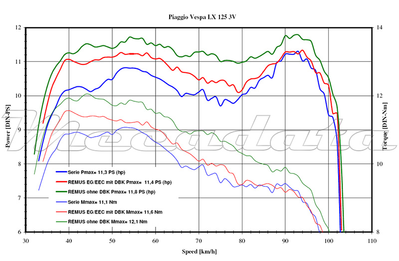 Courbe de puissance Echappement Remus Sportexhaust pour Piaggo Vespa LX 125 ie 3V