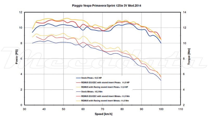 Piaggo Vespa Primavera 125 ie 3V Echappement Remus RSC Courbe de puissance