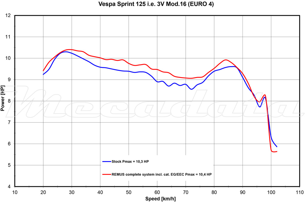 Remus courbe de puissance Vespa Sprint 125ie 3V