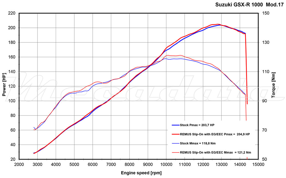 Suzuki GSX-R 1000 Echappement Remus Okami Courbe de puissance