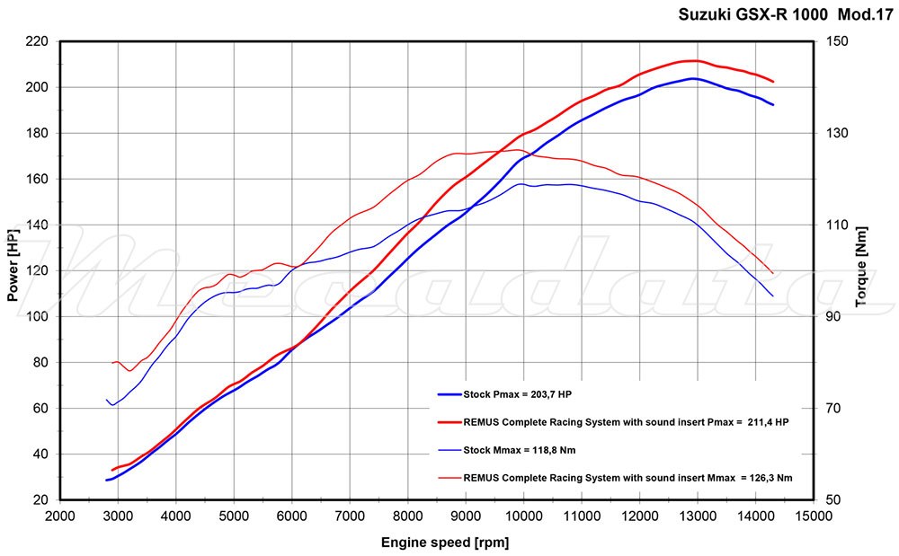 Remus Echappement courbe de puissance Suzuki GSX-R 1000 GSX-R 1000 R