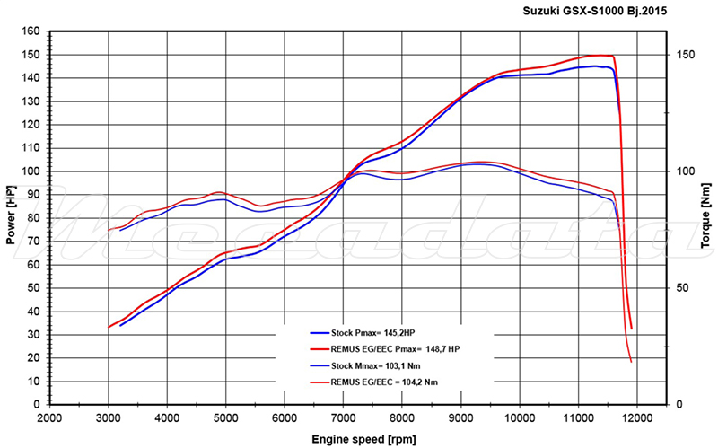 Courbe de puissance Echappement Remus Hexacone pour SUZUKI GSX-S 1000 2015+