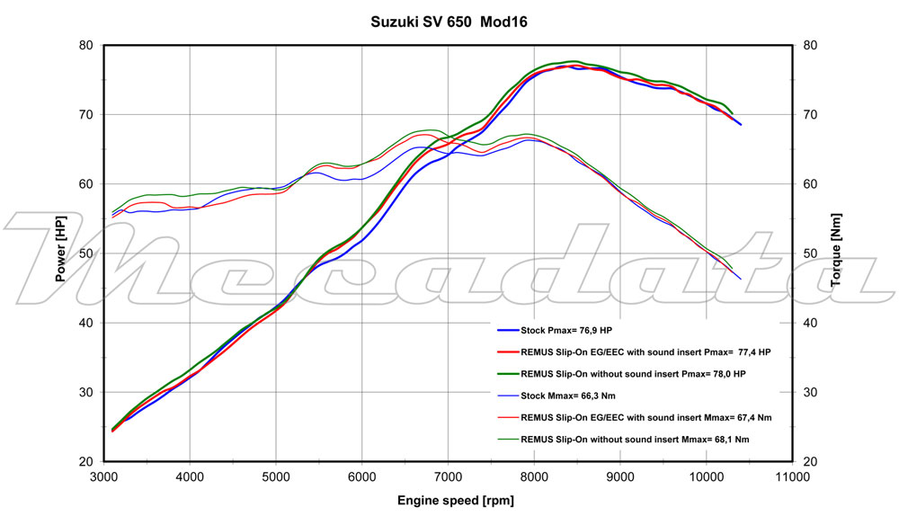 Suzuki SV 650 Echappement Remus Okami Courbe de puissance