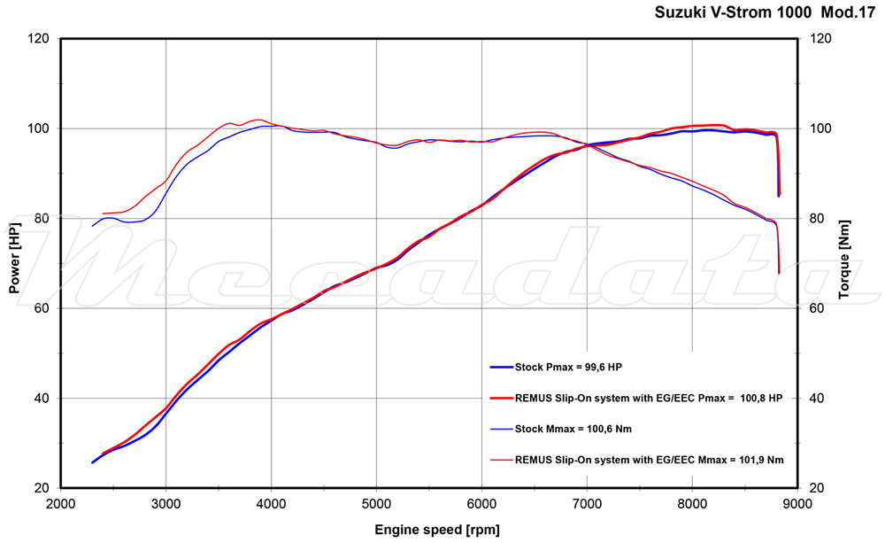 Suzuki V-Strom 1000 Echappement Remus Okami Courbe de puissance