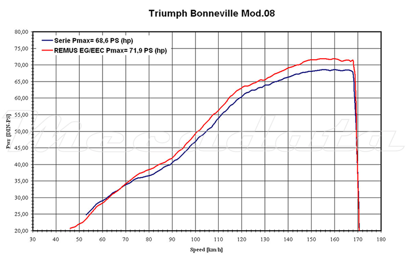 Triumph Bonneville Echappement Remus Tapered Courbe de puissance