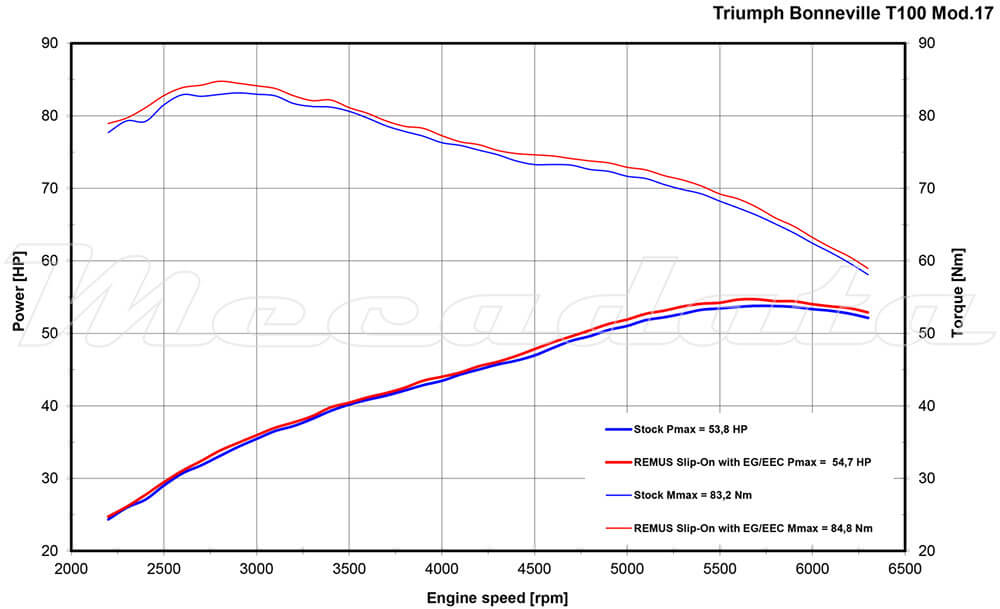Remus Custom Tapered courbe de puissance Triumph Bonneville T100