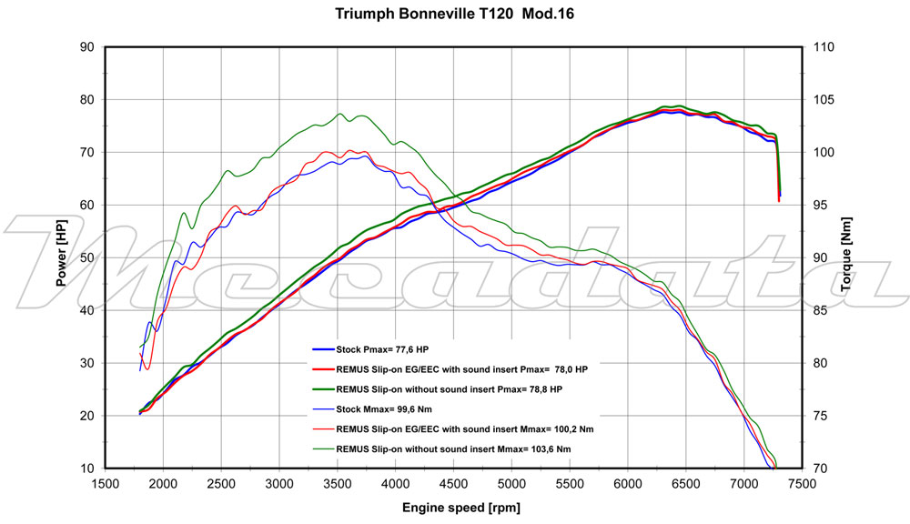 Remus courbe de puissance Triumph Bonneville T120