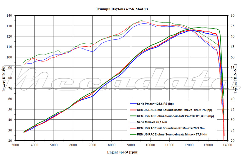 Courbe de puissance Echappement Remus Hypercone pour Triumph Daytona 675 R