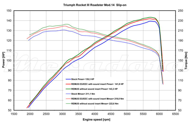 Triumph Rocket III Roadster Echappement Remus Custom Touring Courbes de puissance