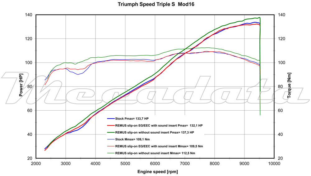 Remus courbe de puissance Triumph Speed Triple 1050