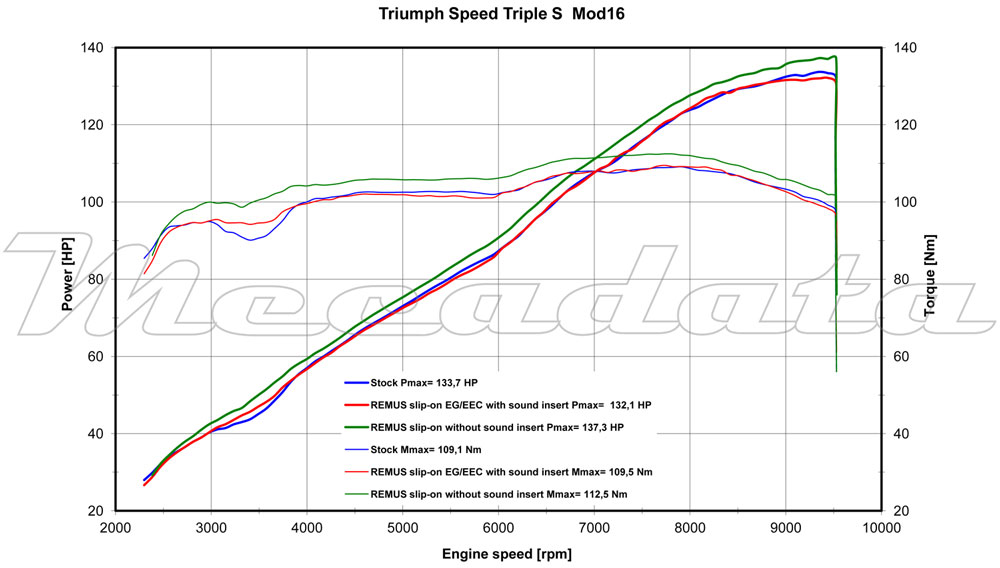 Remus courbe de puissance TRIUMPH Speed Triple 1050