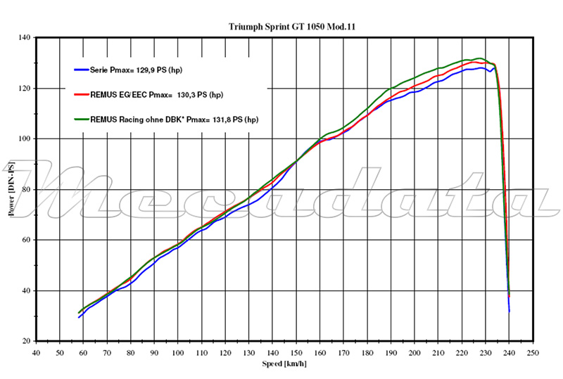 Triumph Tiger 800 XC Echappement Remus Hexacone Courbe de puissance