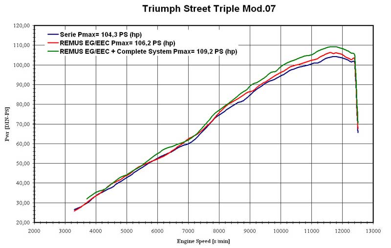 Courbe de puissance Triumph Street Triple 675 Echappement Remus Hexacone