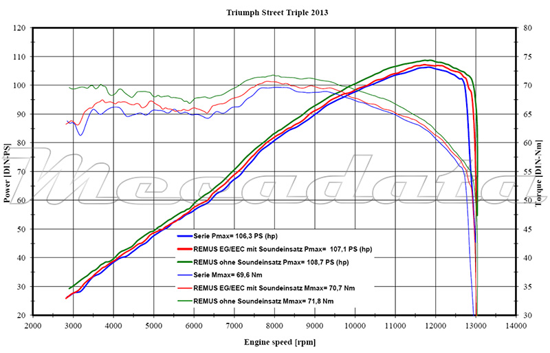 Triumph Street Triple 675 Echappement Remus Hypercone Courbe de puissance