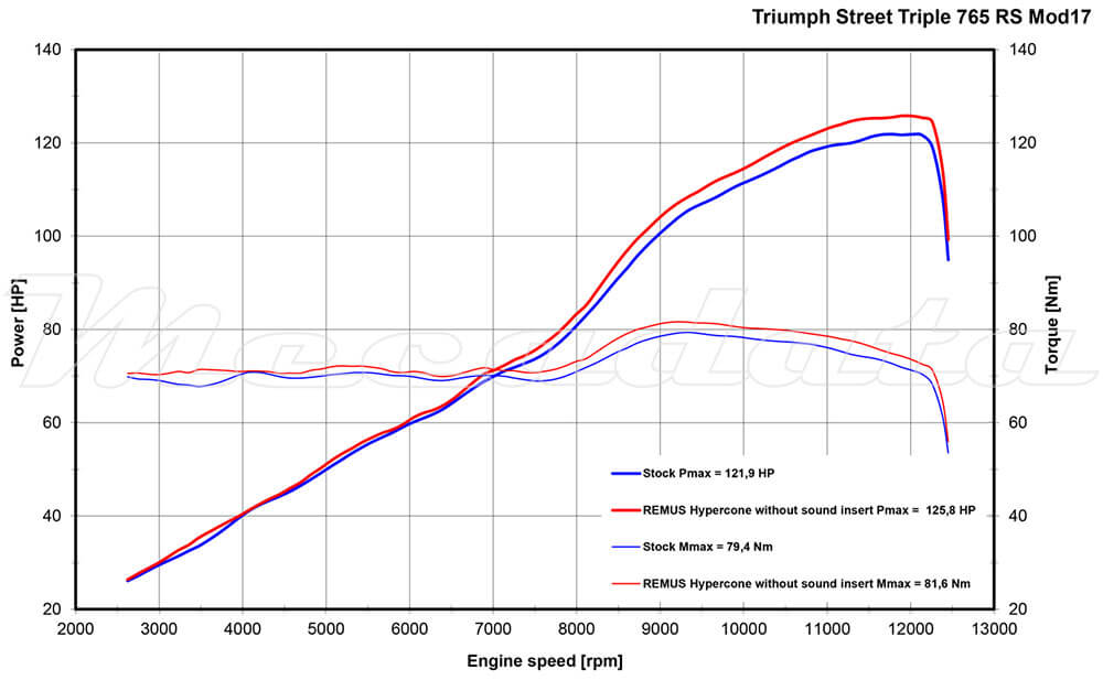 Remus courbe de puissance Triumph Street Triple 765 RS Remus Hypercone RACE