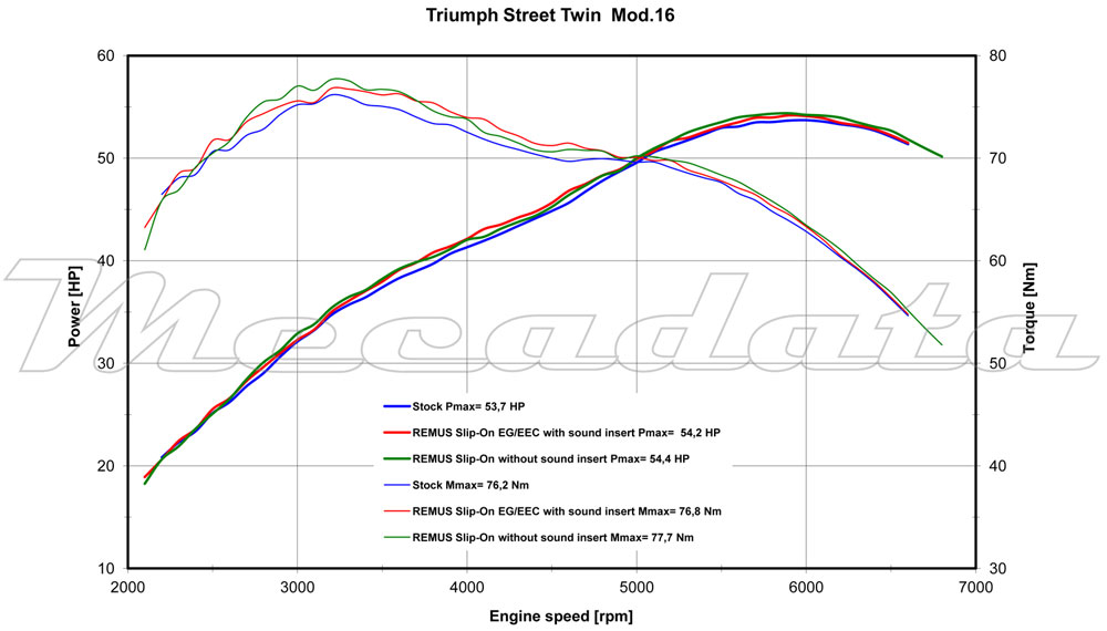 Remus courbe de puissance Triumph Street Twin