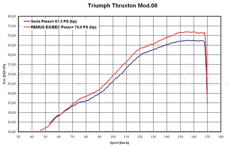 Remus Custom Tapered Triumph Thruxton courbe de puissance