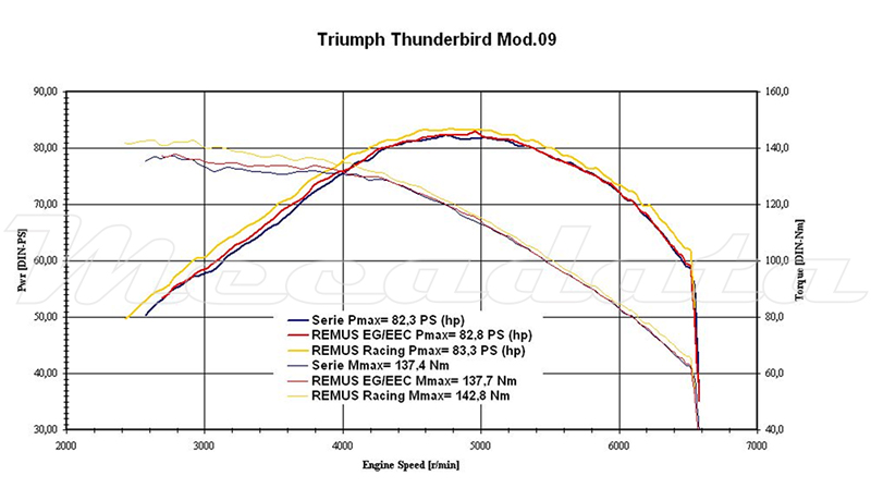 Echappement Remus Custom Slash Cut Triumph Thunderbird Courbe de puissance