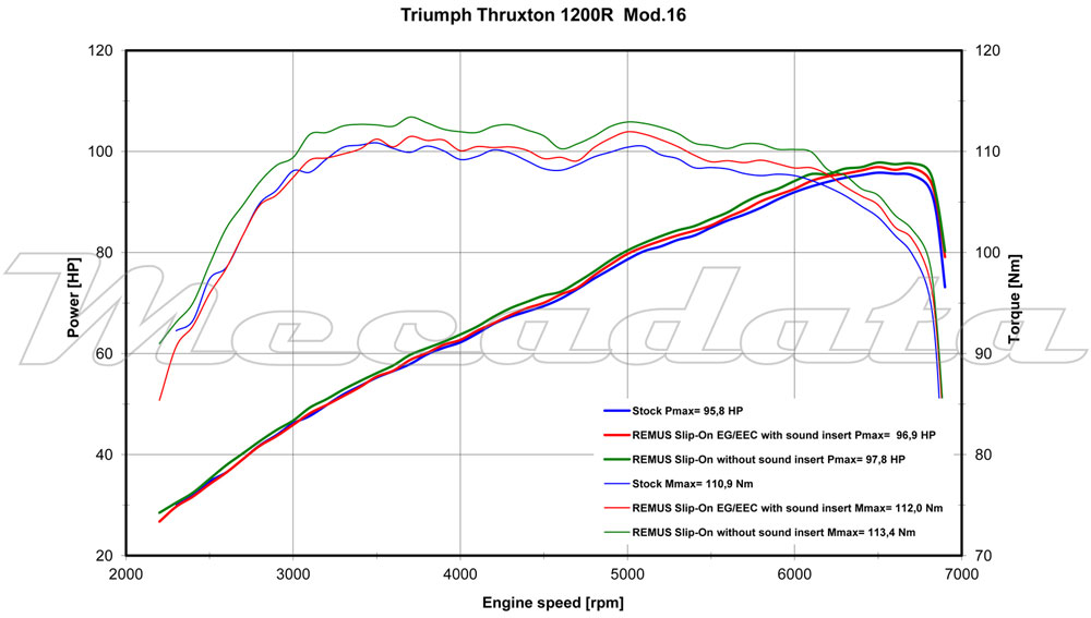 Remus courbe de puissance Triumph Thruxton 1200R