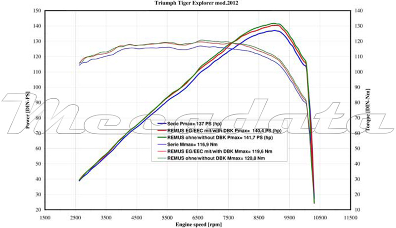 Remus courbe de puissance TRIUMPH Tiger Explorer