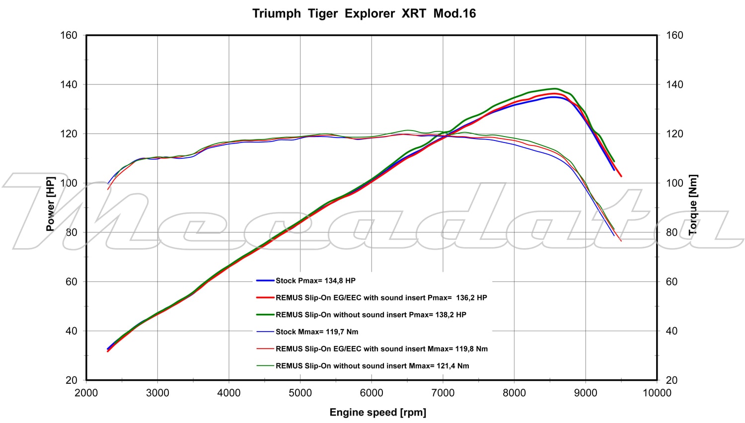 Remus courbe de puissance Triumph Tiger Explorer