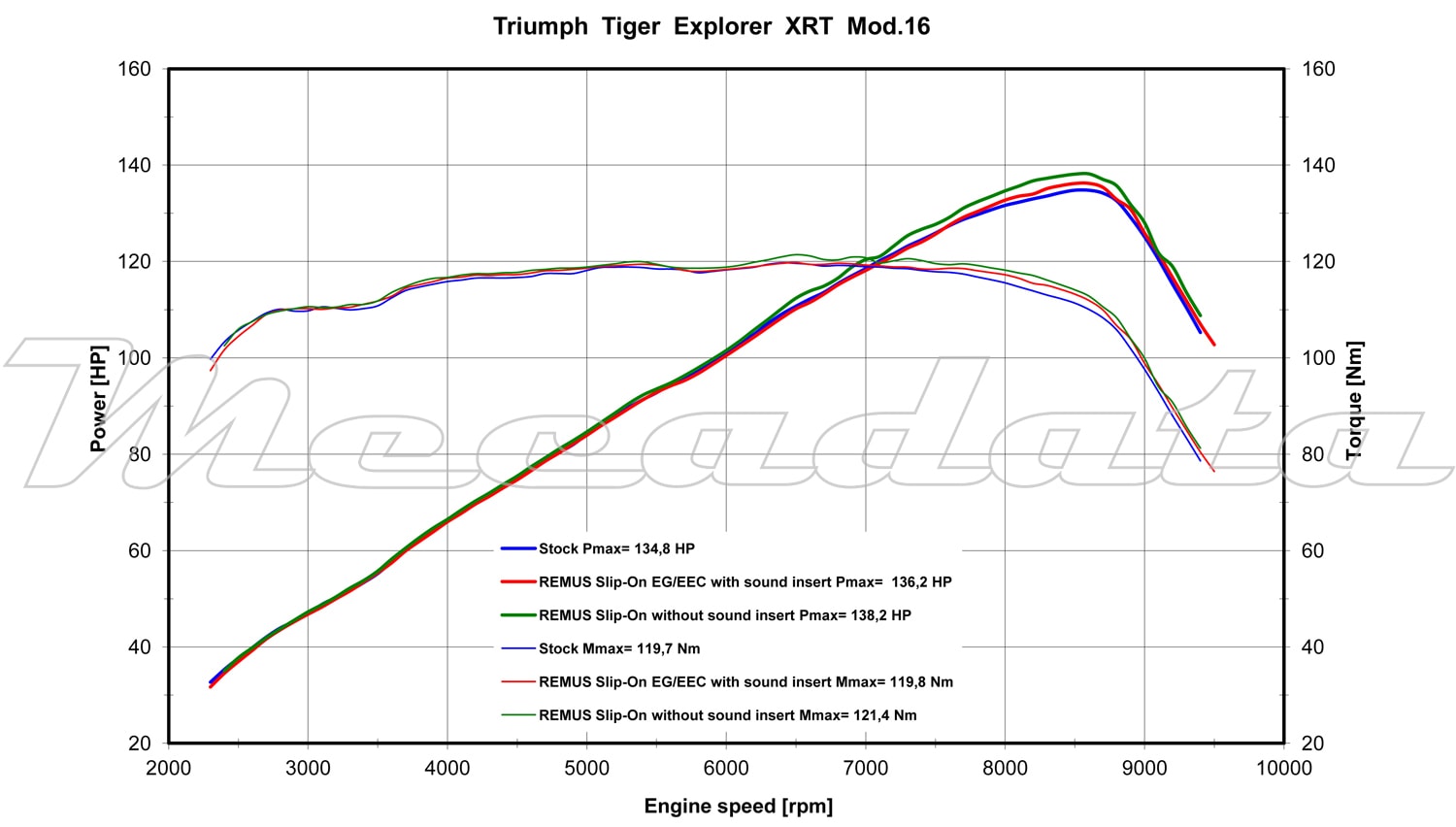Remus courbe de puissance Triumph Tiger Explorer