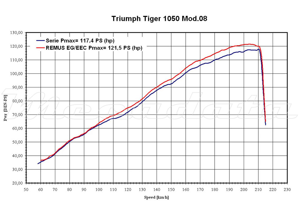 Triumph Tiger 1050 Echappement Remus Hexacone Courbe de puissance