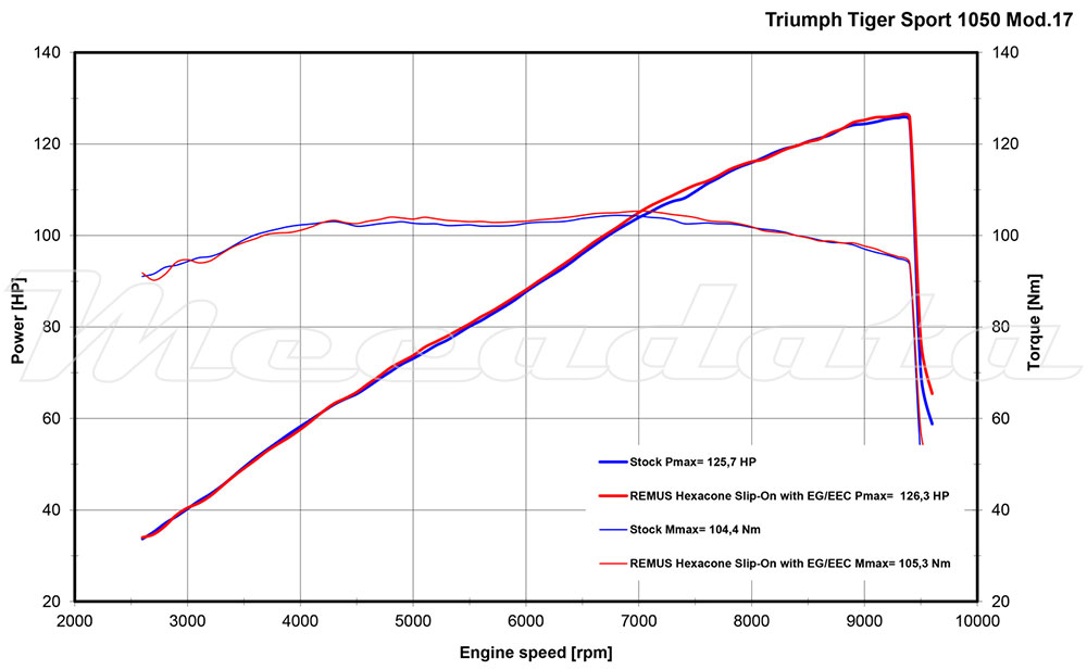 Triumph Tiger 1050 Sport Echappement Remus Hexacone Courbes de puissance