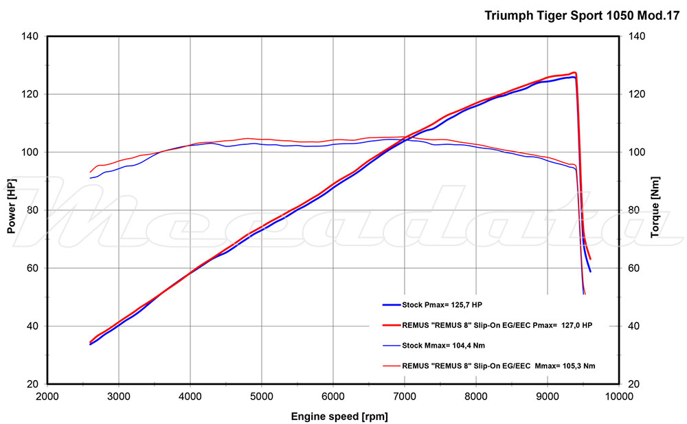 TRIUMPH Tiger 1050 Sport Remus Remus 8 Courbe de puissance