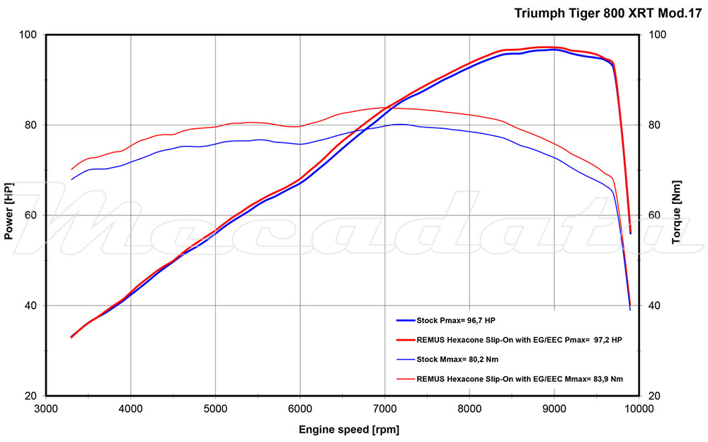 Triumph Tiger 800 XC XCA XCx XR XRT XRx Echappement Remus Hexacone Courbe de puissance