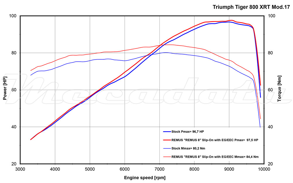 Triumph Tiger 800 XC XCA XCx XR XRT XRx Echappement Remus Remus 8 Courbes de puissance