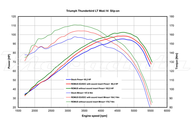 Triumph Thunderbird LT Inox Courbe de puissance