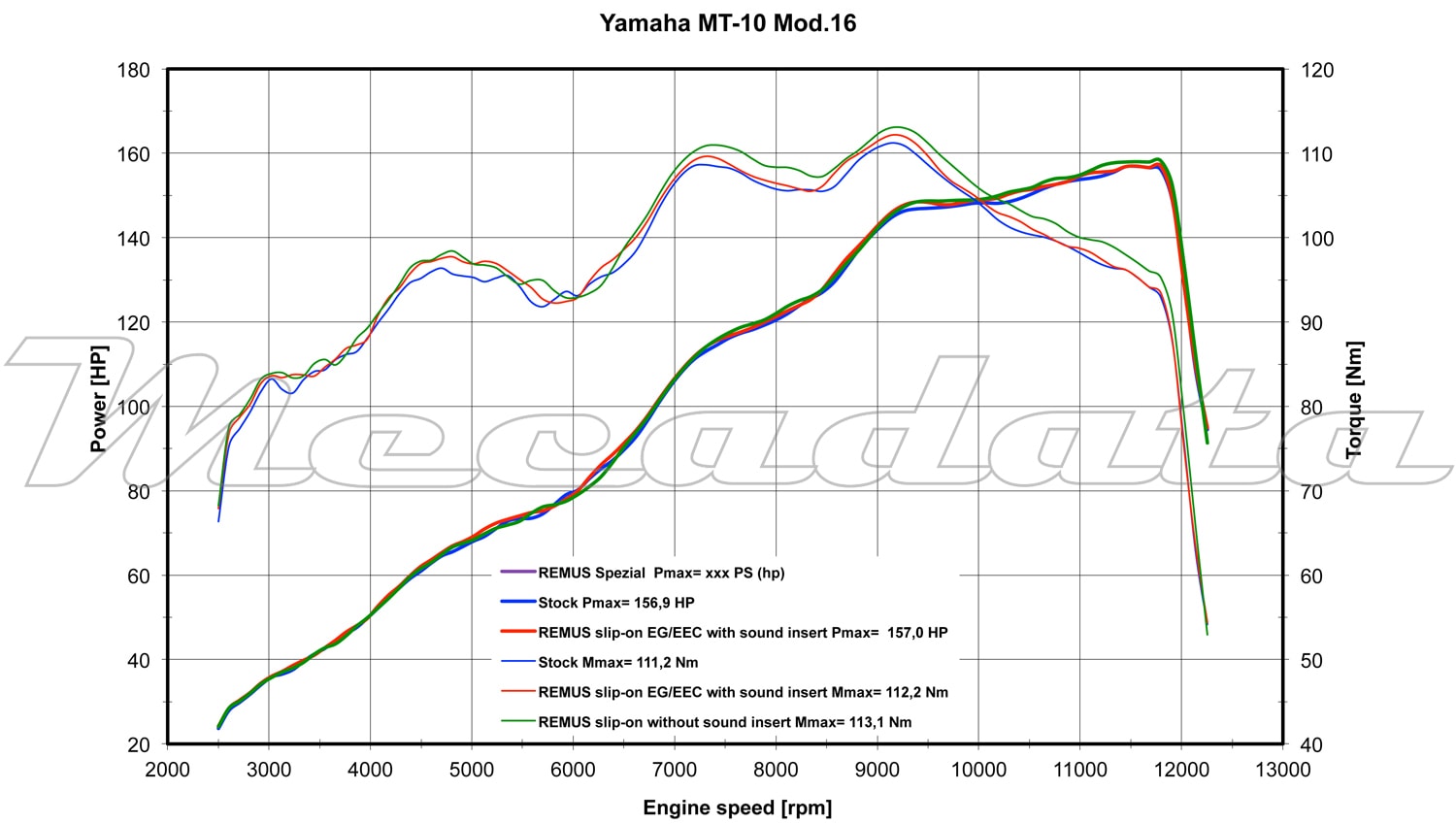 Remus courbe de puissance Yamaha MT-10