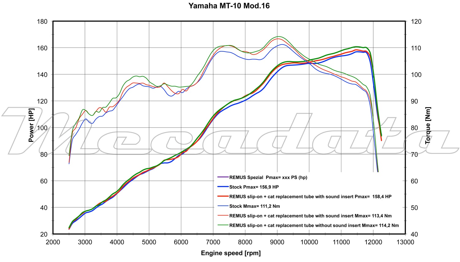 Remus courbe de puissance Yamaha MT-10