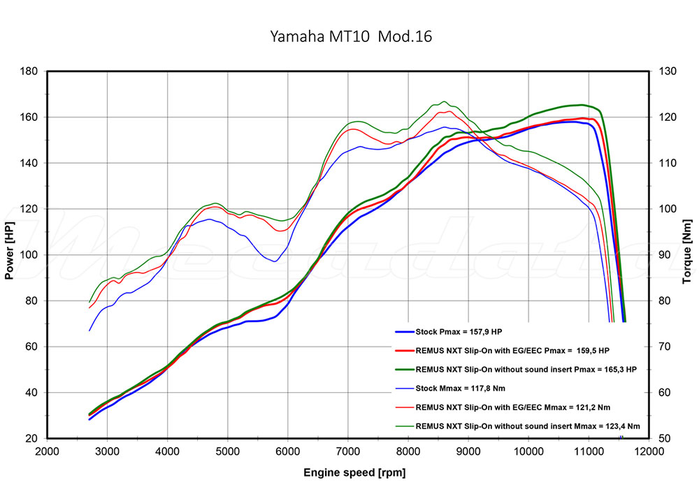 Courbe puissance echappement remus NXT Yamaha MT-10