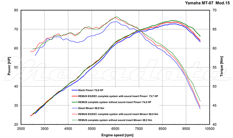 Yamaha MT-07 Echappement Remus Hypercone Courbe de puissance