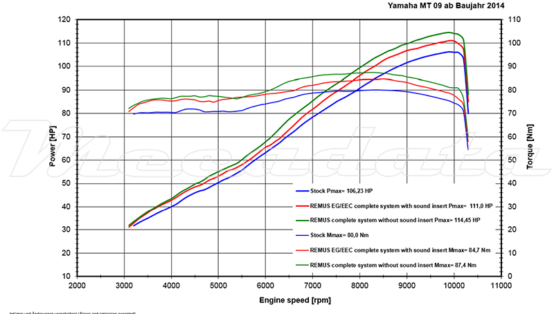 Yamaha MT-09 Echappement Remus Hypercone Courbe de puissance