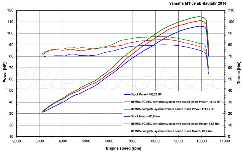 Yamaha MT-09 Tracer Echappement Remus Hypercone Courbe de puissance