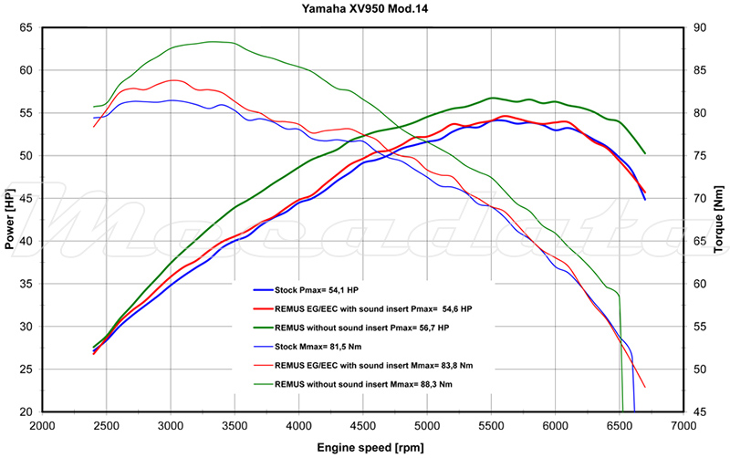 Courbe de puissance Echappement Remus Retro Yamaha XV 950 / XV 950 R